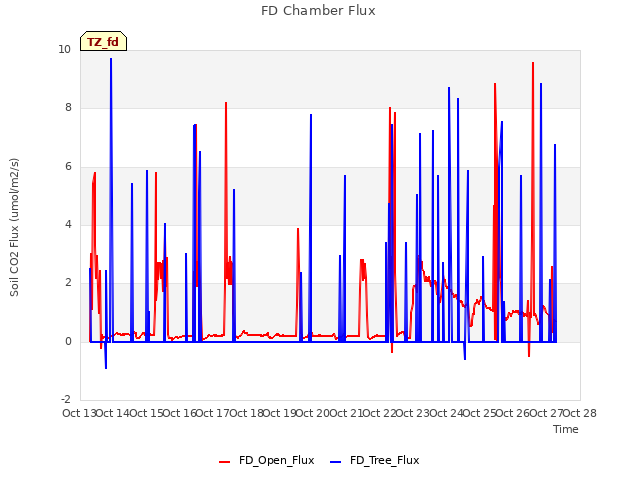 plot of FD Chamber Flux