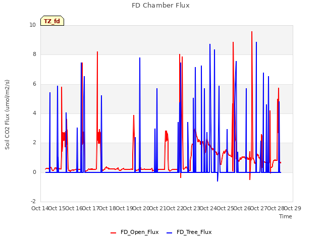 plot of FD Chamber Flux