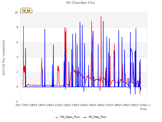 plot of FD Chamber Flux