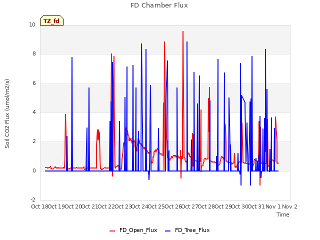 plot of FD Chamber Flux