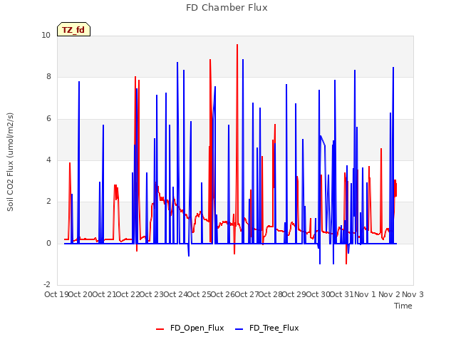 plot of FD Chamber Flux