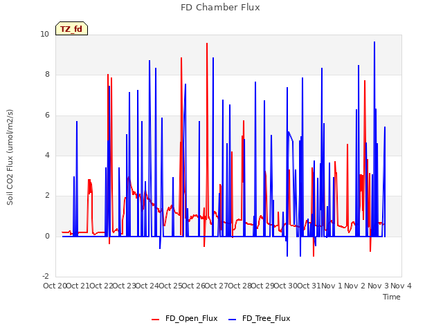 plot of FD Chamber Flux