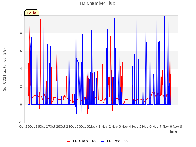 plot of FD Chamber Flux