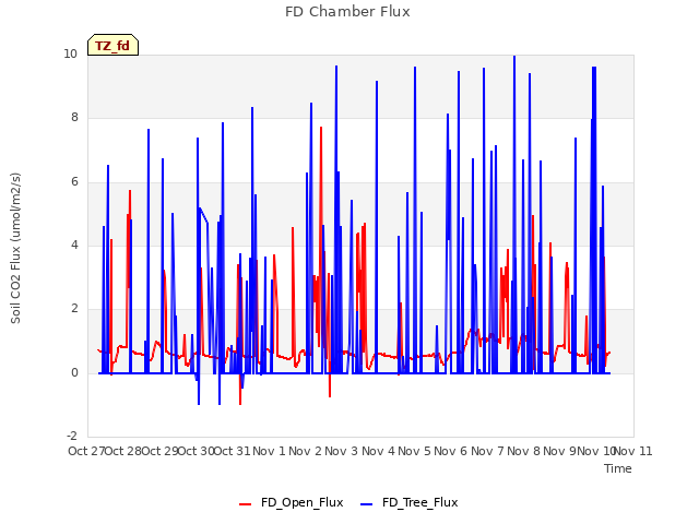 plot of FD Chamber Flux