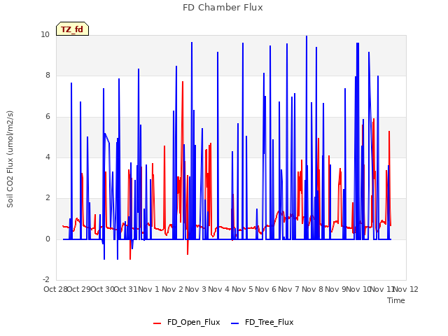 plot of FD Chamber Flux