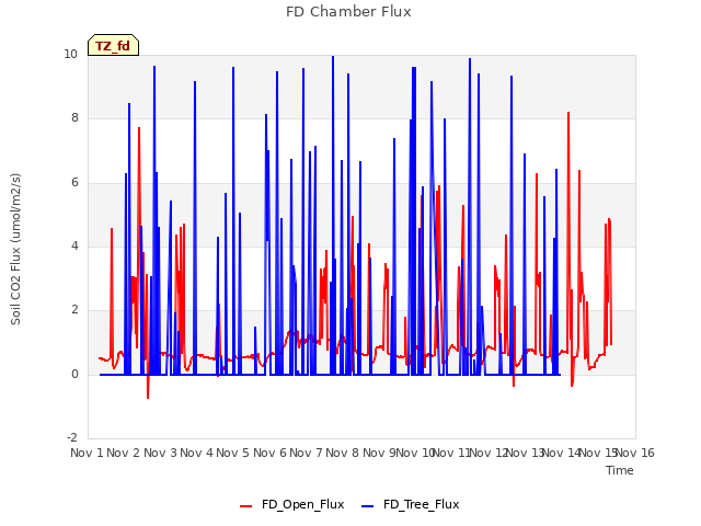 plot of FD Chamber Flux