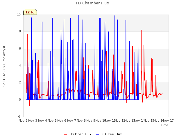 plot of FD Chamber Flux