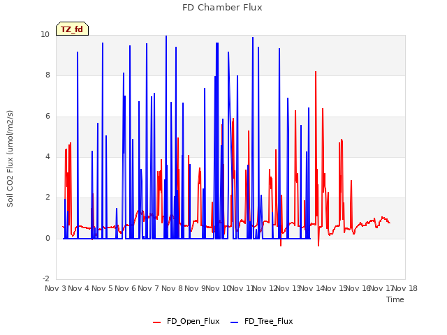 plot of FD Chamber Flux