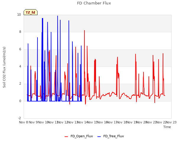 plot of FD Chamber Flux