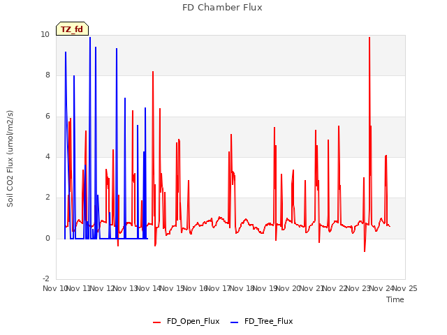 plot of FD Chamber Flux