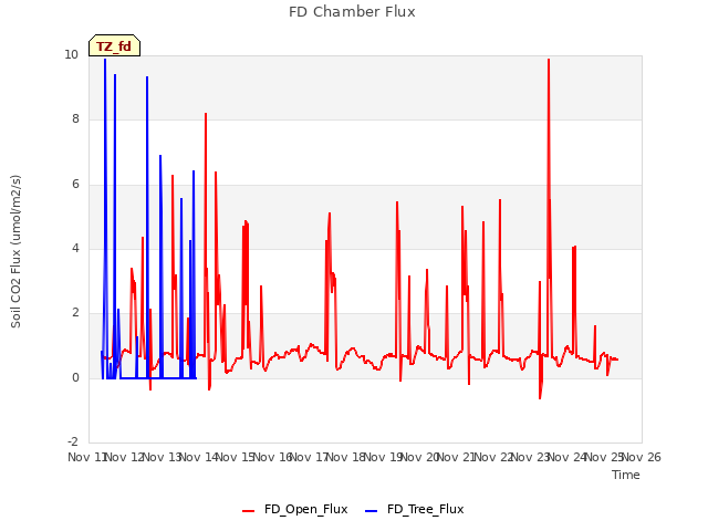 plot of FD Chamber Flux