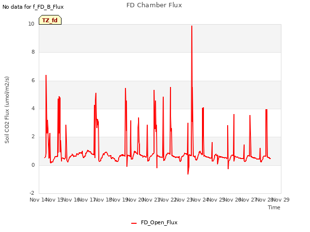 plot of FD Chamber Flux
