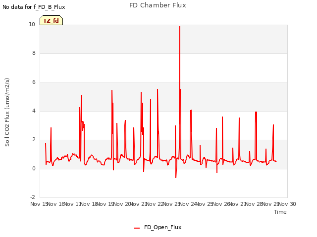 plot of FD Chamber Flux