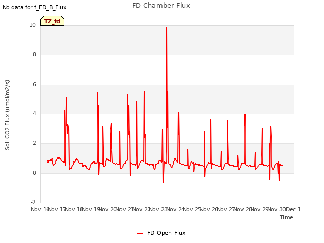 plot of FD Chamber Flux