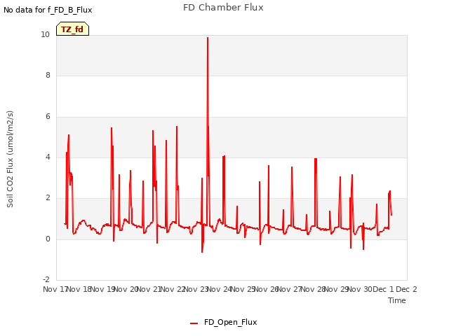 plot of FD Chamber Flux