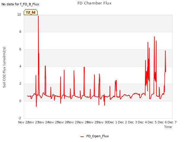 plot of FD Chamber Flux