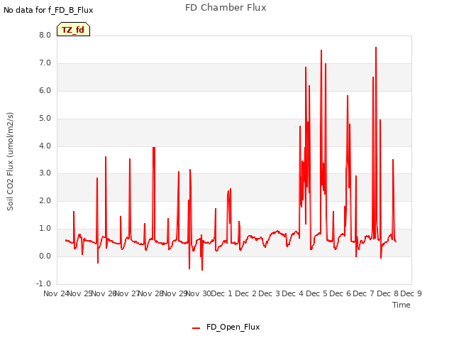 plot of FD Chamber Flux