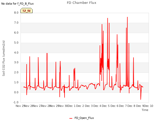 plot of FD Chamber Flux