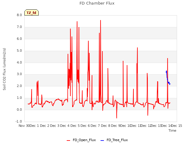 plot of FD Chamber Flux