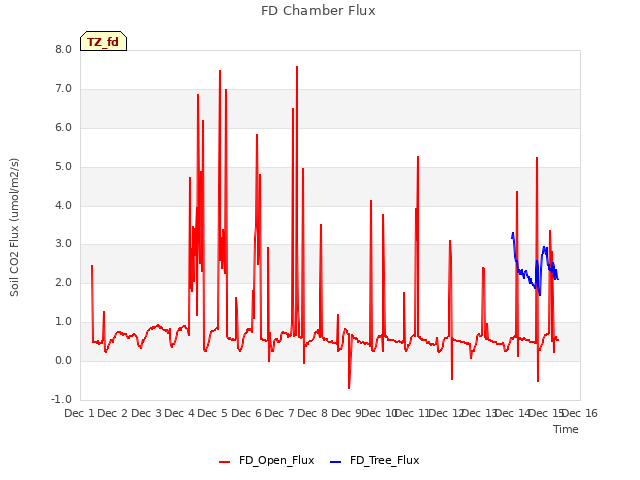 plot of FD Chamber Flux