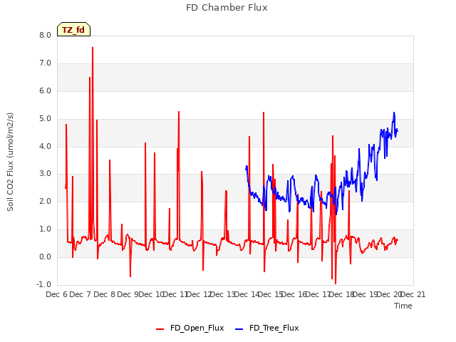 plot of FD Chamber Flux