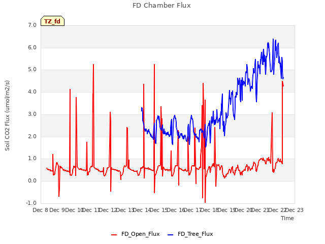 plot of FD Chamber Flux