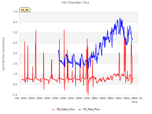 plot of FD Chamber Flux