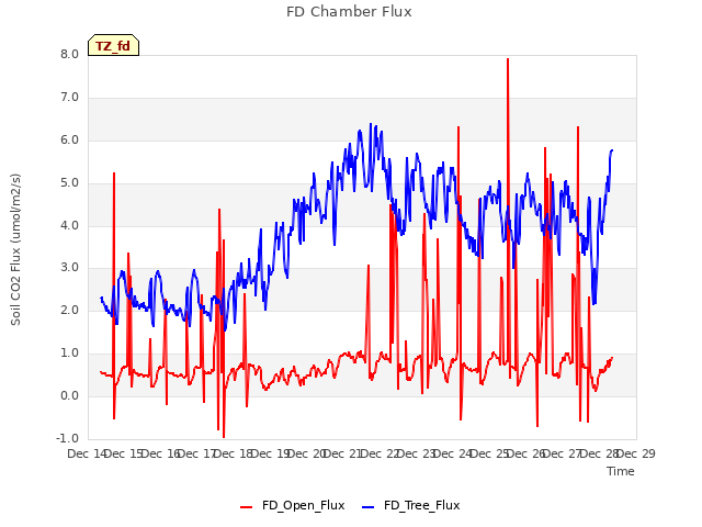 plot of FD Chamber Flux