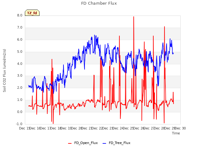 plot of FD Chamber Flux