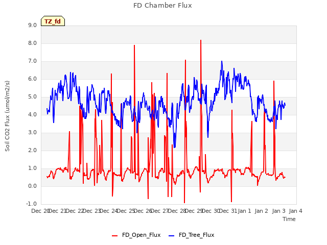 plot of FD Chamber Flux