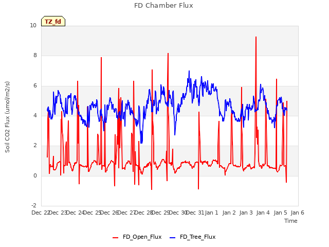 plot of FD Chamber Flux