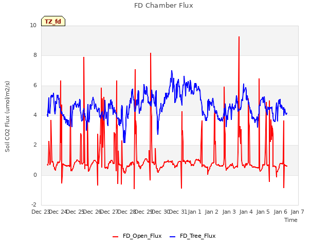 plot of FD Chamber Flux