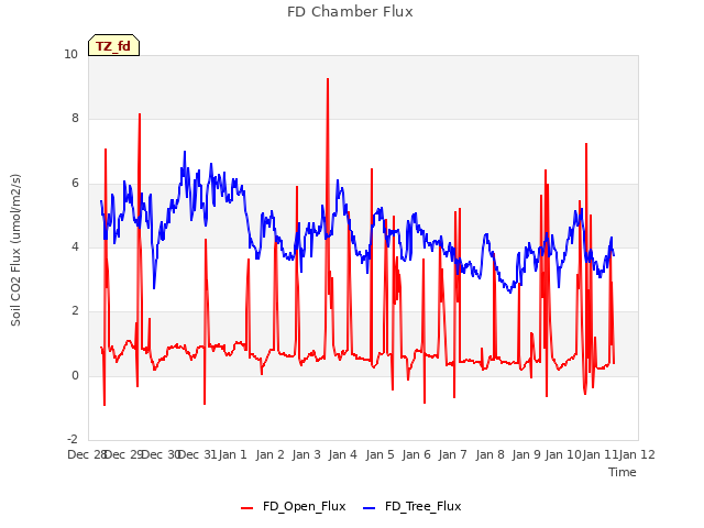 plot of FD Chamber Flux