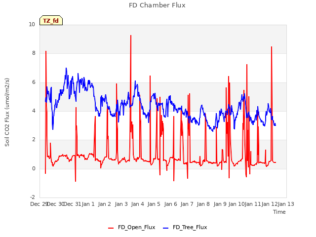 plot of FD Chamber Flux