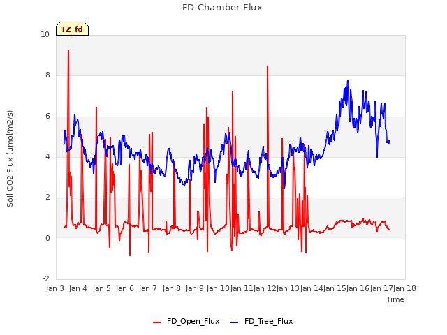 plot of FD Chamber Flux