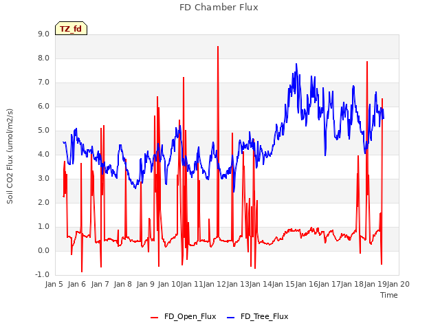 plot of FD Chamber Flux