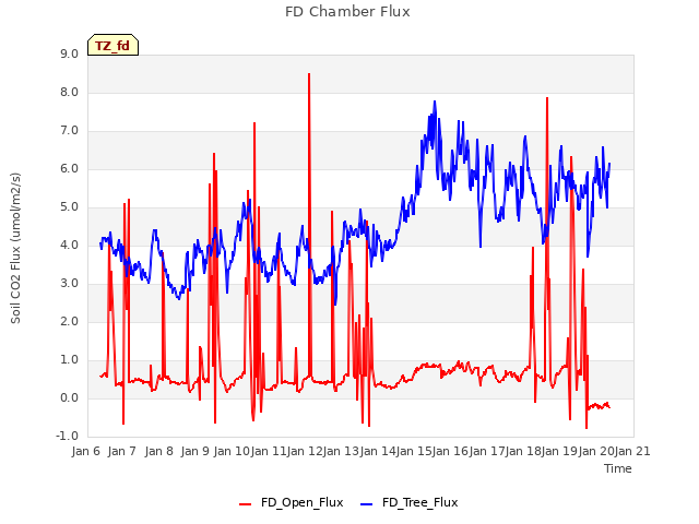 plot of FD Chamber Flux