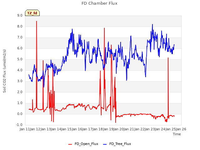 plot of FD Chamber Flux