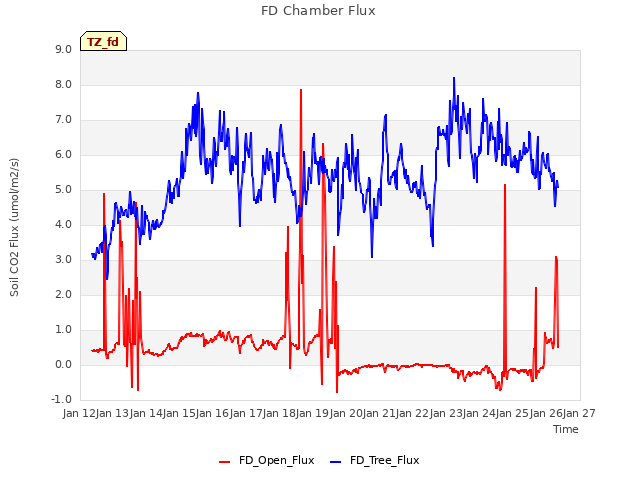 plot of FD Chamber Flux