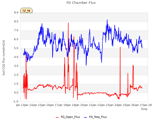 plot of FD Chamber Flux