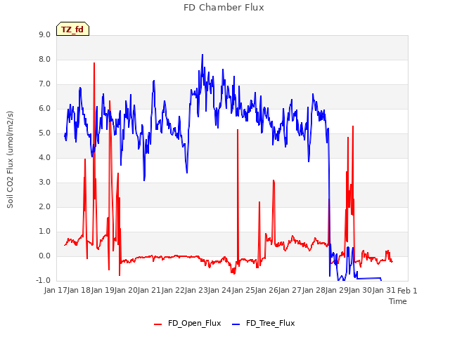 plot of FD Chamber Flux