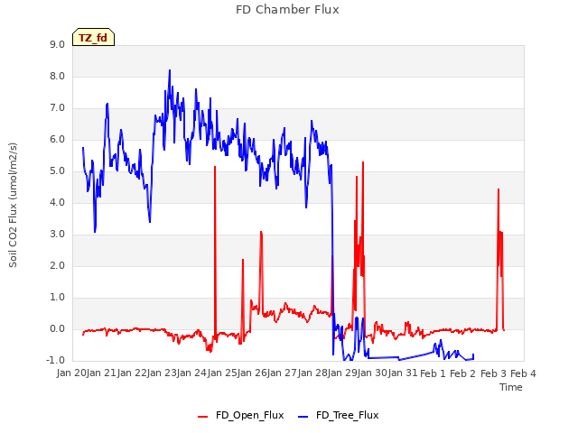 plot of FD Chamber Flux