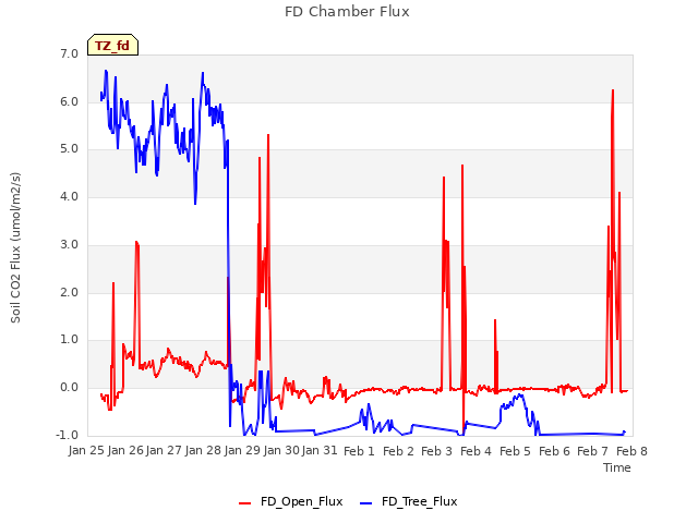 plot of FD Chamber Flux