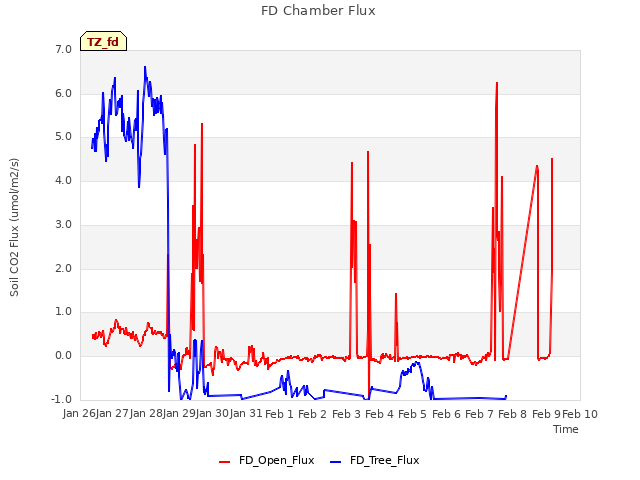 plot of FD Chamber Flux