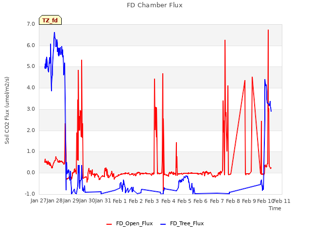 plot of FD Chamber Flux