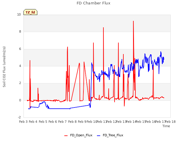 plot of FD Chamber Flux