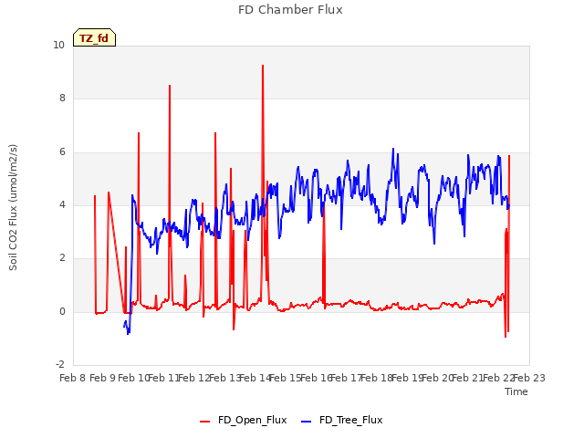 plot of FD Chamber Flux