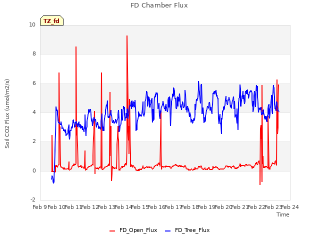 plot of FD Chamber Flux