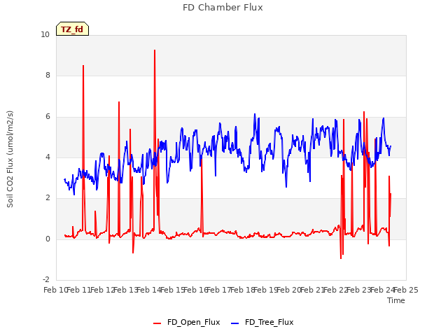 plot of FD Chamber Flux