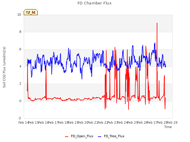 plot of FD Chamber Flux